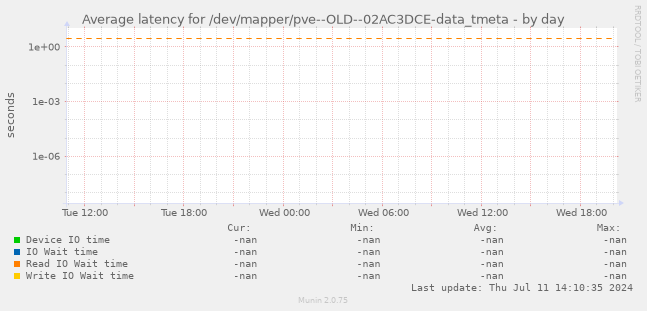 Average latency for /dev/mapper/pve--OLD--02AC3DCE-data_tmeta