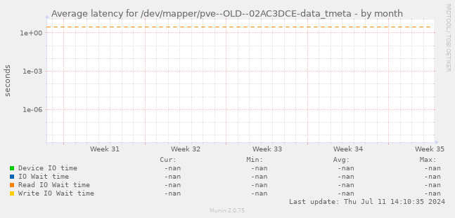 Average latency for /dev/mapper/pve--OLD--02AC3DCE-data_tmeta