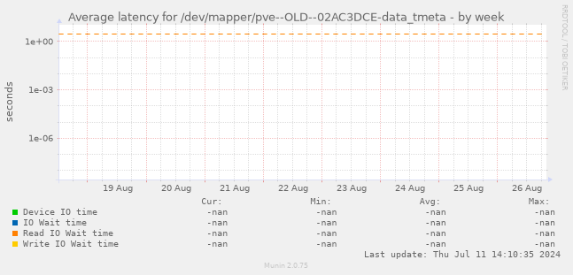 Average latency for /dev/mapper/pve--OLD--02AC3DCE-data_tmeta