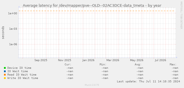 Average latency for /dev/mapper/pve--OLD--02AC3DCE-data_tmeta