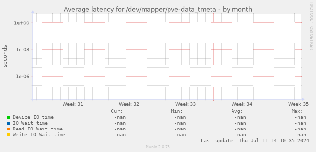 Average latency for /dev/mapper/pve-data_tmeta