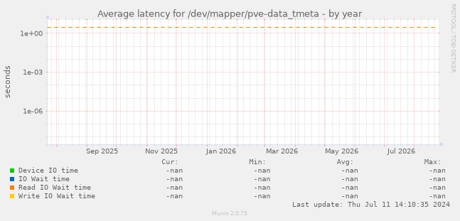 Average latency for /dev/mapper/pve-data_tmeta