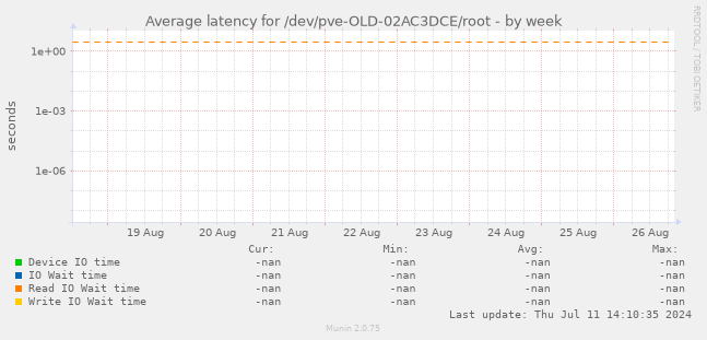 Average latency for /dev/pve-OLD-02AC3DCE/root