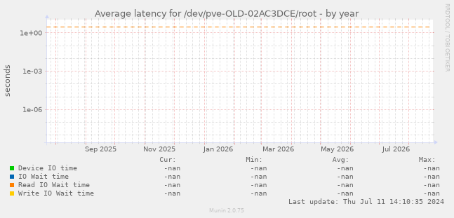 Average latency for /dev/pve-OLD-02AC3DCE/root