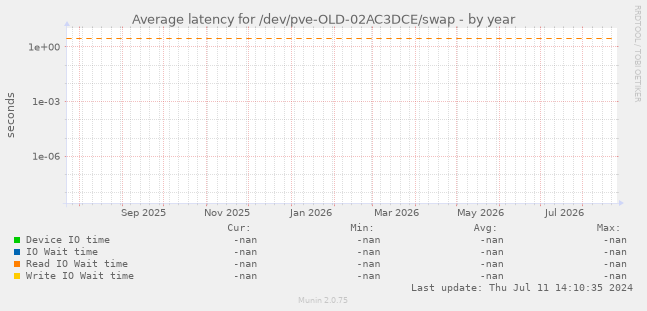 Average latency for /dev/pve-OLD-02AC3DCE/swap
