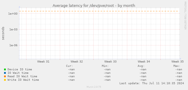 Average latency for /dev/pve/root