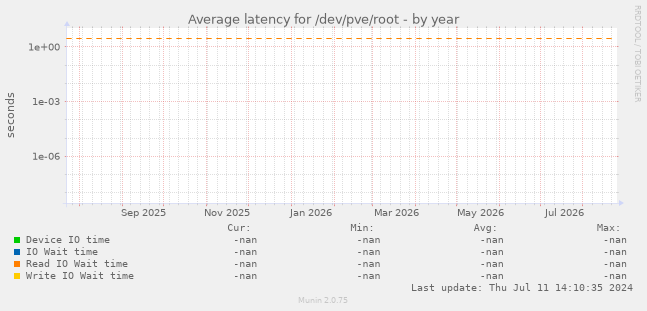 Average latency for /dev/pve/root