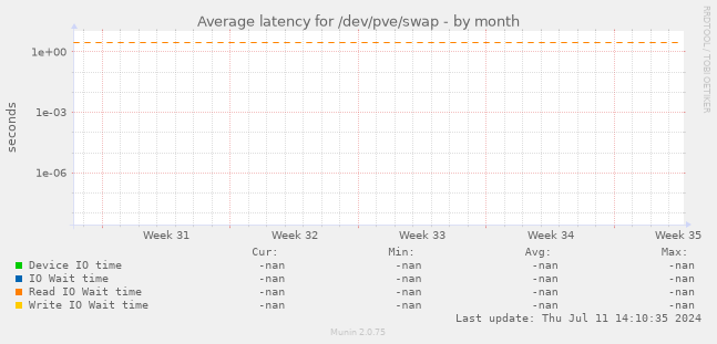 Average latency for /dev/pve/swap