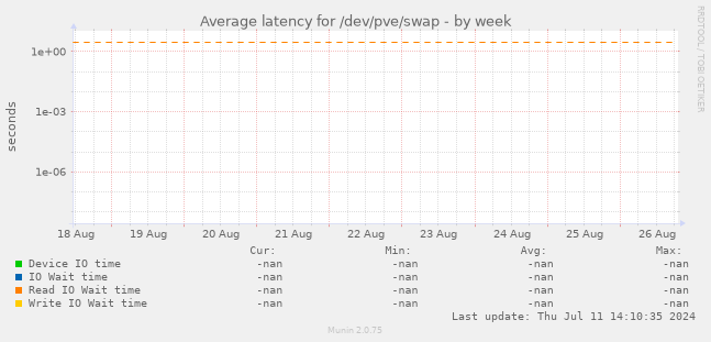 Average latency for /dev/pve/swap