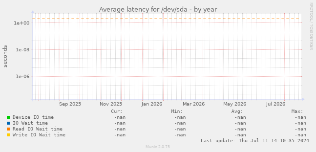 Average latency for /dev/sda
