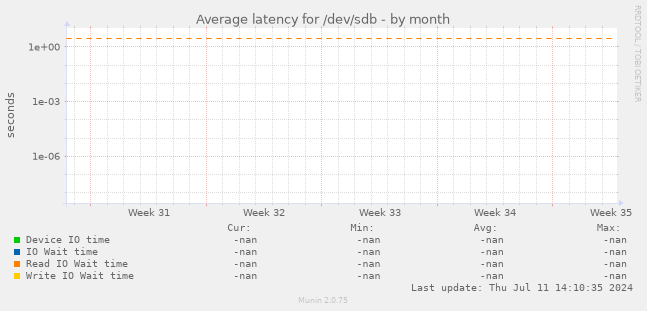 Average latency for /dev/sdb