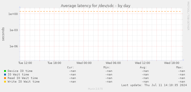 Average latency for /dev/sdc
