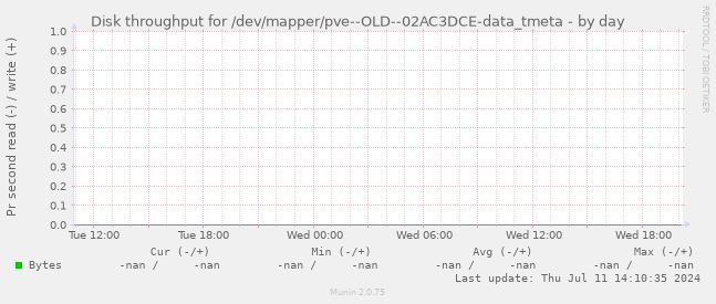 Disk throughput for /dev/mapper/pve--OLD--02AC3DCE-data_tmeta