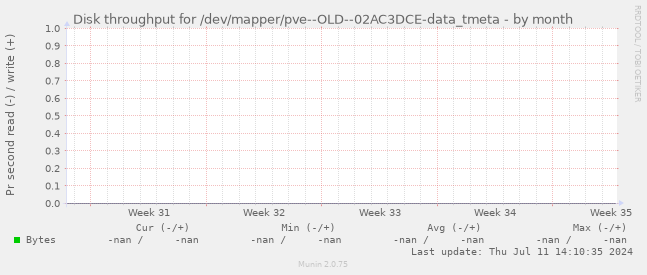 Disk throughput for /dev/mapper/pve--OLD--02AC3DCE-data_tmeta