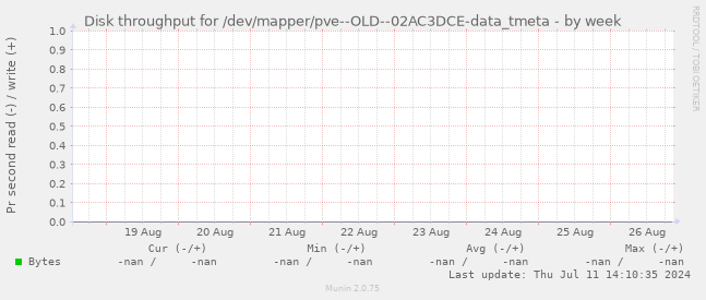 Disk throughput for /dev/mapper/pve--OLD--02AC3DCE-data_tmeta
