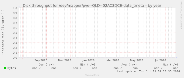 Disk throughput for /dev/mapper/pve--OLD--02AC3DCE-data_tmeta