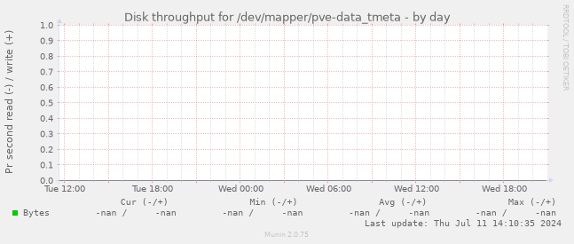 Disk throughput for /dev/mapper/pve-data_tmeta