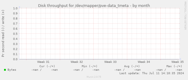 Disk throughput for /dev/mapper/pve-data_tmeta