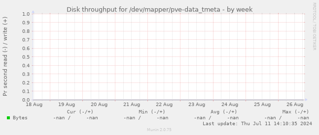 Disk throughput for /dev/mapper/pve-data_tmeta