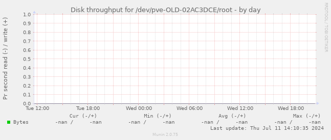Disk throughput for /dev/pve-OLD-02AC3DCE/root