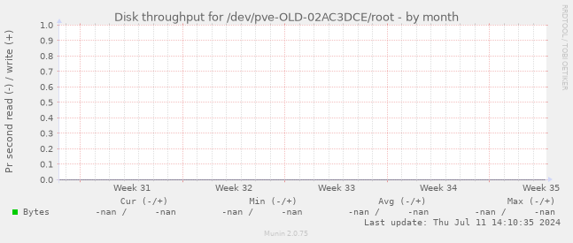 Disk throughput for /dev/pve-OLD-02AC3DCE/root