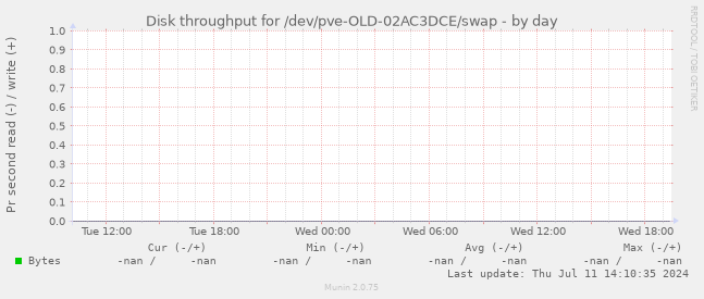 Disk throughput for /dev/pve-OLD-02AC3DCE/swap