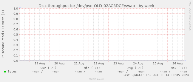 Disk throughput for /dev/pve-OLD-02AC3DCE/swap