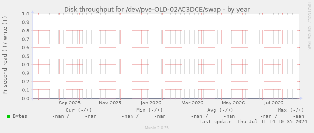 Disk throughput for /dev/pve-OLD-02AC3DCE/swap