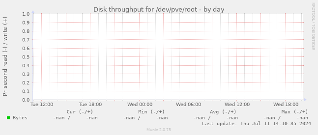 Disk throughput for /dev/pve/root
