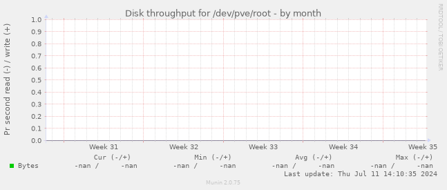 Disk throughput for /dev/pve/root