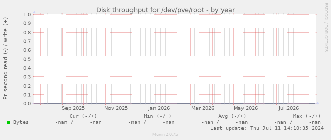 Disk throughput for /dev/pve/root