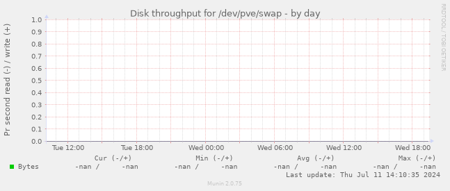 Disk throughput for /dev/pve/swap