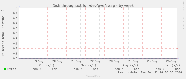 Disk throughput for /dev/pve/swap