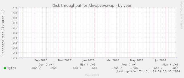 Disk throughput for /dev/pve/swap