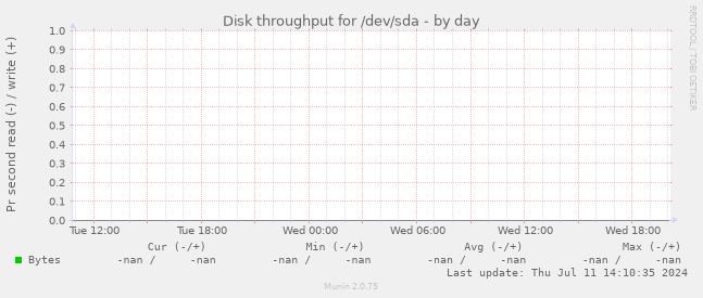 Disk throughput for /dev/sda