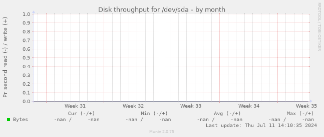 Disk throughput for /dev/sda