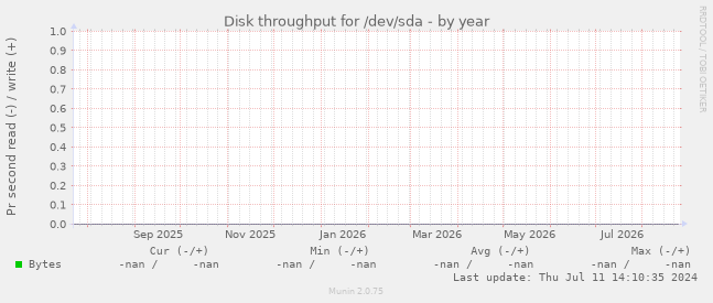 Disk throughput for /dev/sda