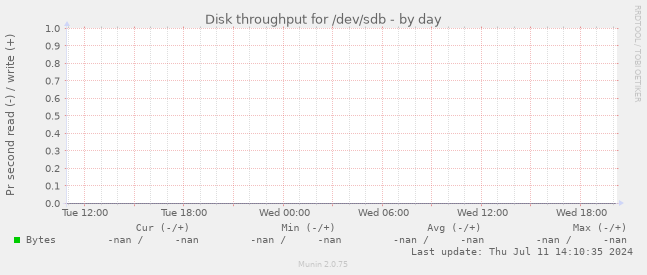 Disk throughput for /dev/sdb