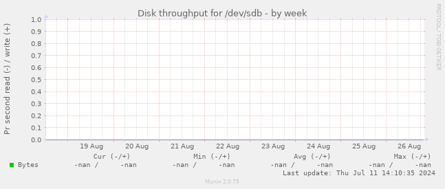 Disk throughput for /dev/sdb