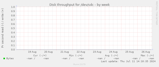 Disk throughput for /dev/sdc