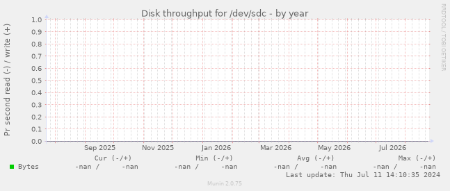 Disk throughput for /dev/sdc