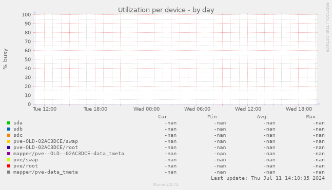 Utilization per device