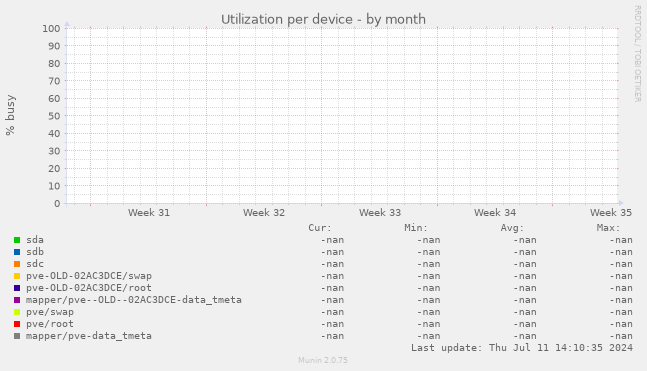 Utilization per device