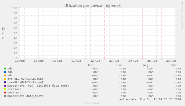 Utilization per device