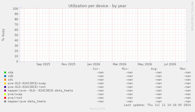 Utilization per device