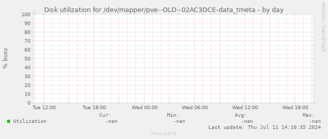 Disk utilization for /dev/mapper/pve--OLD--02AC3DCE-data_tmeta