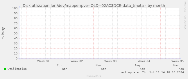 Disk utilization for /dev/mapper/pve--OLD--02AC3DCE-data_tmeta