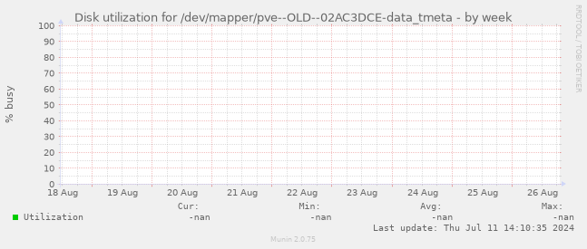 Disk utilization for /dev/mapper/pve--OLD--02AC3DCE-data_tmeta