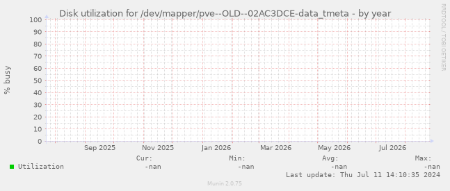 Disk utilization for /dev/mapper/pve--OLD--02AC3DCE-data_tmeta