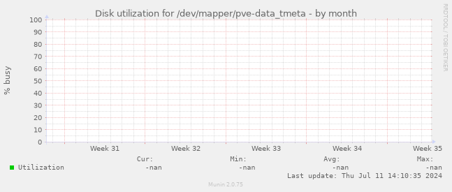 Disk utilization for /dev/mapper/pve-data_tmeta